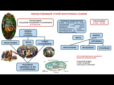 ОБЩЕСТВЕННЫЙ СТРОЙ ВОСТОЧНЫХ СЛАВЯН УПРАВЛЕНИЕ РОДОВОЙ ОБЩИНОЙ И ПЛЕМЕНЕМ В V-VIII