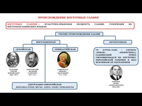 ВОСТО́ЧНЫЕ СЛАВЯ́НЕ — КУЛЬТУРНО-ЯЗЫКОВАЯ ОБЩНОСТЬ СЛАВЯН, ГОВОРЯЩИХ НА ВОСТОЧНОСЛАВЯНСКИХ ЯЗЫКАХ ПРОИСХОЖДЕНИЕ