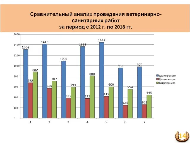 Сравнительный анализ проведения ветеринарно-санитарных работ за период с 2012 г. по 2018 гг.