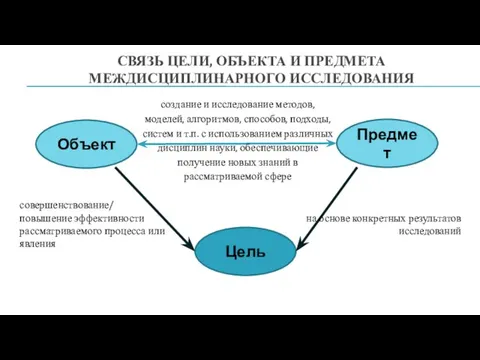 СВЯЗЬ ЦЕЛИ, ОБЪЕКТА И ПРЕДМЕТА МЕЖДИСЦИПЛИНАРНОГО ИССЛЕДОВАНИЯ Цель Объект Предмет совершенствование/