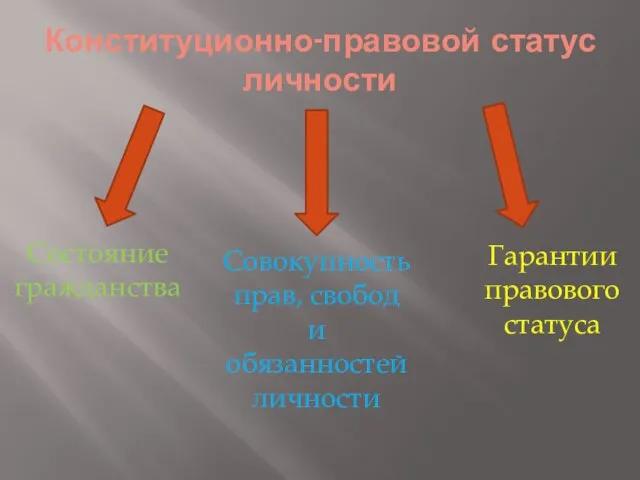 Конституционно-правовой статус личности Состояние гражданства Совокупность прав, свобод и обязанностей личности Гарантии правового статуса