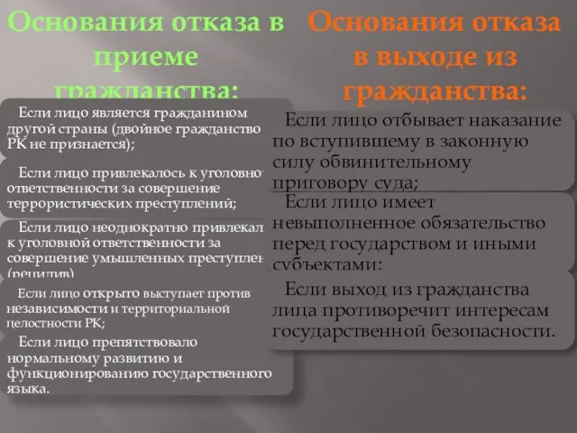 Основания отказа в приеме гражданства: Основания отказа в выходе из гражданства: