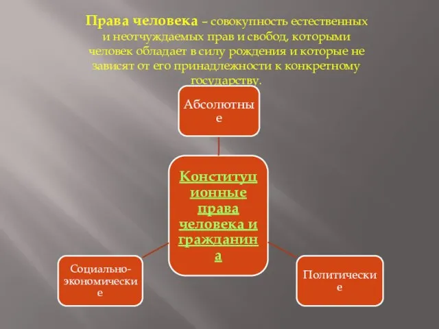 Права человека – совокупность естественных и неотчуждаемых прав и свобод, которыми