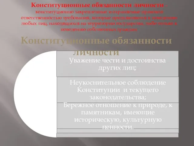 Конституционные обязанности личности – конституционно закрепленные и охраняемые правовой ответственностью требования,