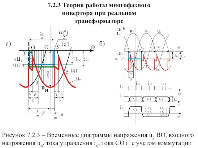 7.2.3 Теория работы многофазного инвертора при реальном трансформаторе а) б) Рисунок