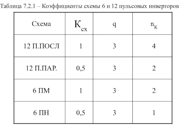 Таблица 7.2.1 – Коэффициенты схемы 6 и 12 пульсовых инверторов