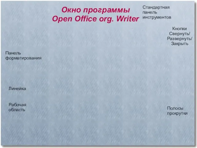 Стандартная панель инструментов Окно программы Open Office org. Writer Кнопки Свернуть/