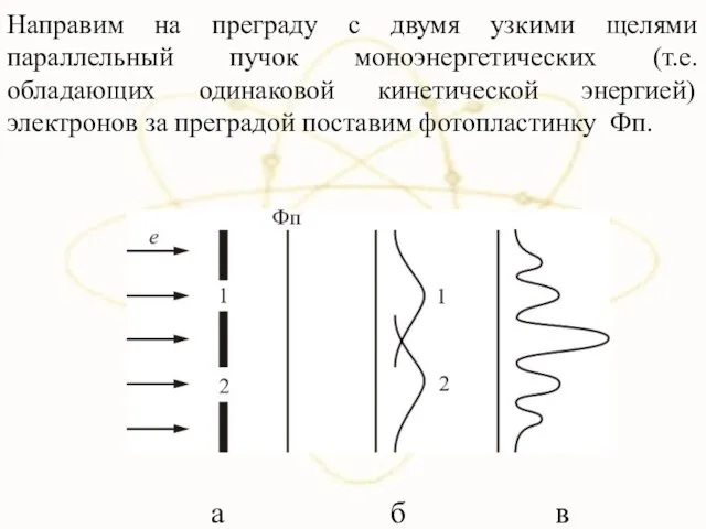 Направим на преграду с двумя узкими щелями параллельный пучок моноэнергетических (т.е.
