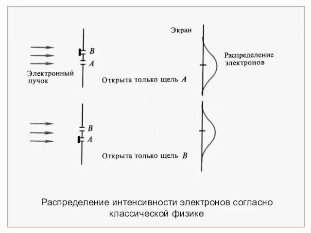 Распределение интенсивности электронов согласно классической физике