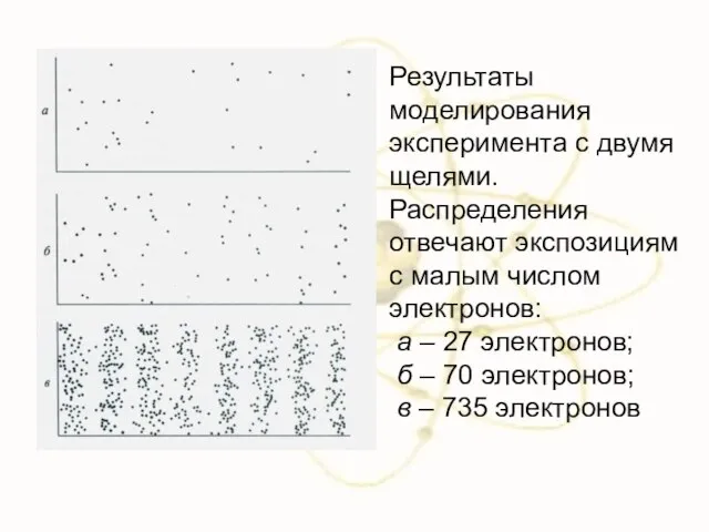 Результаты моделирования эксперимента с двумя щелями. Распределения отвечают экспозициям с малым