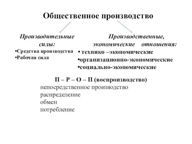 Общественное производство П – Р – О – П (воспроизводство) непосредственное