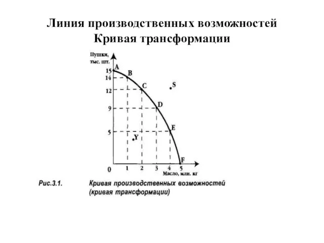 Линия производственных возможностей Кривая трансформации