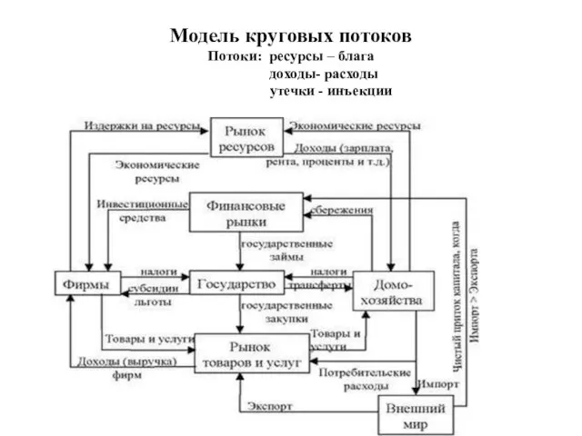 Модель круговых потоков Потоки: ресурсы – блага доходы- расходы утечки - инъекции