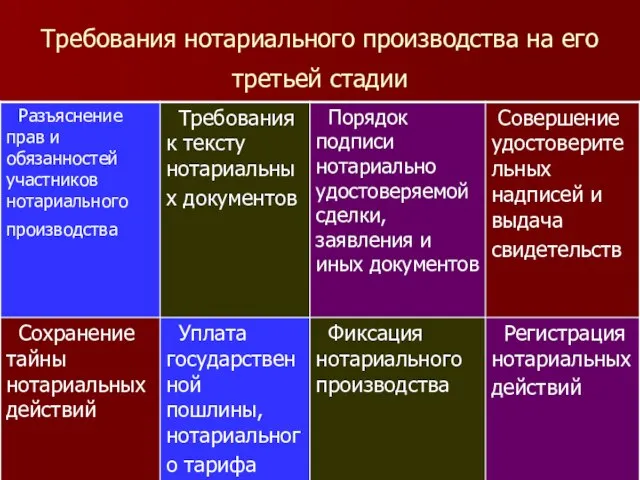 Требования нотариального производства на его третьей стадии