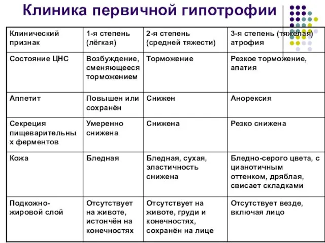 Клиника первичной гипотрофии