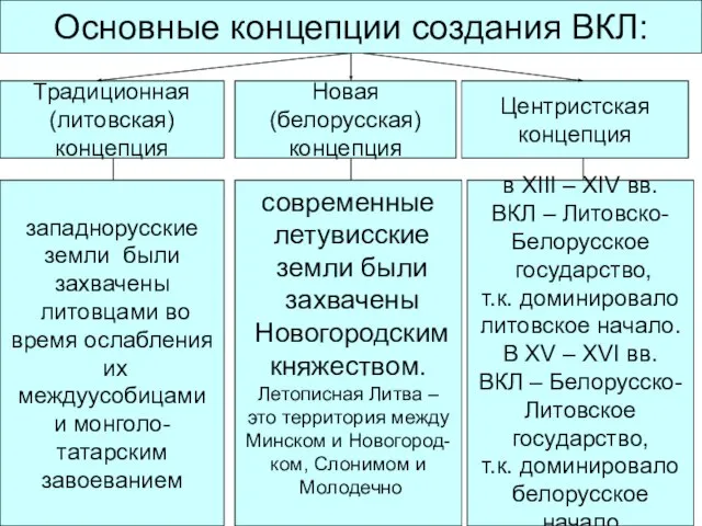Основные концепции создания ВКЛ: Традиционная (литовская) концепция Новая (белорусская) концепция Центристская