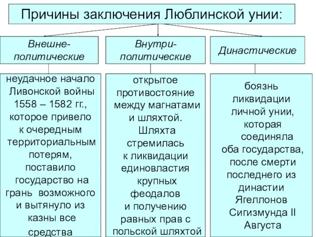 Причины заключения Люблинской унии: Внешне- политические Внутри- политические Династические неудачное начало