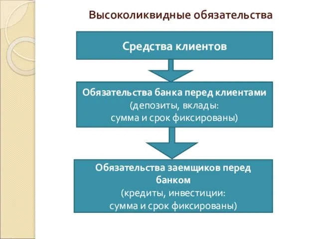 Высоколиквидные обязательства Обязательства банка перед клиентами (депозиты, вклады: сумма и срок