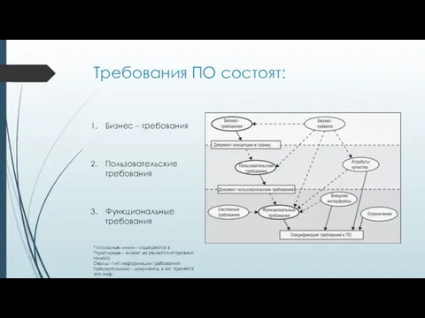 Требования ПО состоят: Бизнес – требования Пользовательские требования Функциональные требования *