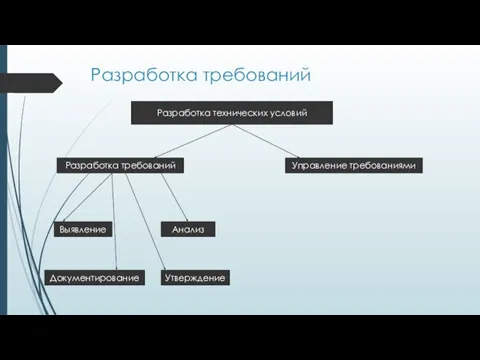 Разработка требований Разработка технических условий Разработка требований Управление требованиями Выявление Анализ Документирование Утверждение