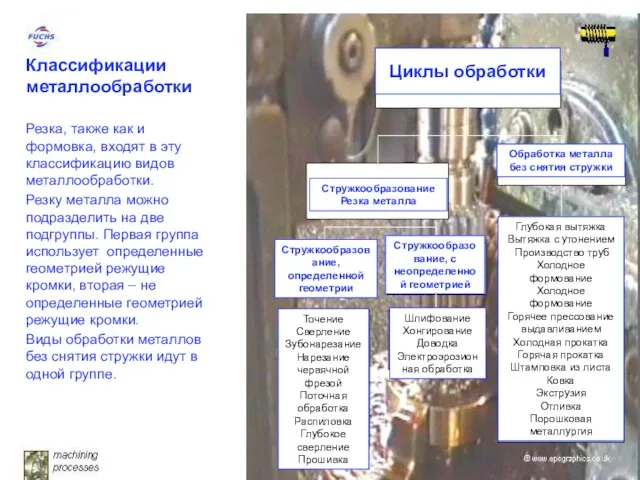 Циклы обработки Обработка металла без снятия стружки Стружкообразование Резка металла Стружкообразование,