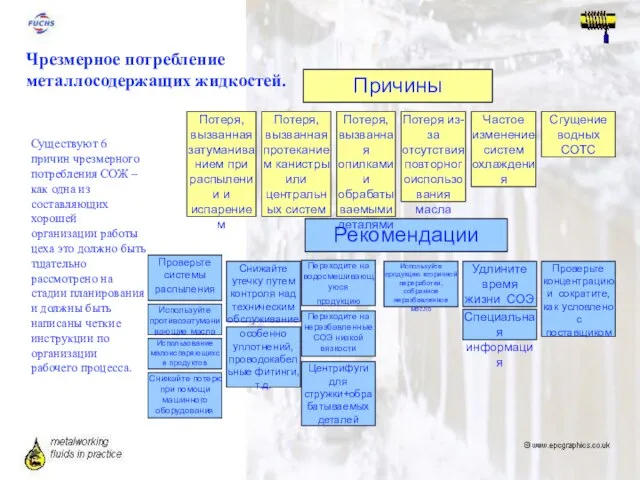 Используйте продукцию вторичной переработки, собранное неразбавленное масло Проверьте концентрацию и сократите,