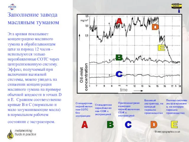 Заполнение завода масляным туманом Эта кривая показывает концентрацию масляного тумана в
