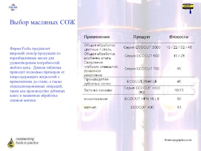 Выбор масляных СОЖ Фирма Fuchs предлагает широкий спектр продукции из неразбавленных