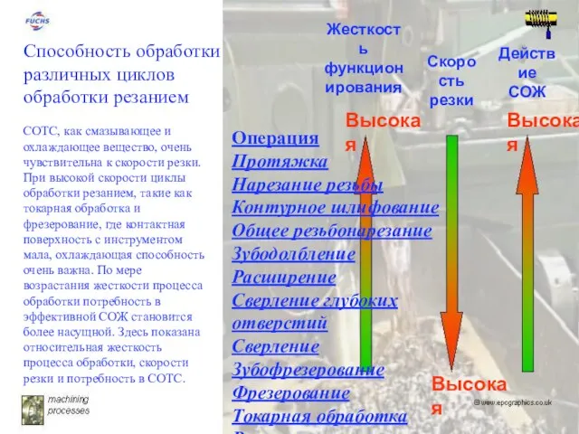 Операция Протяжка Нарезание резьбы Контурное шлифование Общее резьбонарезание Зубодолбление Расширение Сверление