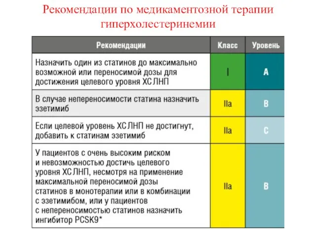 Рекомендации по медикаментозной терапии гиперхолестеринемии