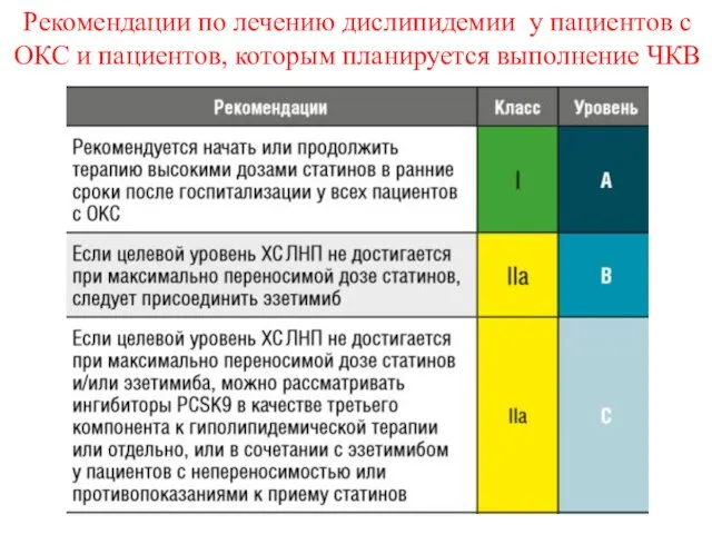 Рекомендации по лечению дислипидемии у пациентов с ОКС и пациентов, которым планируется выполнение ЧКВ