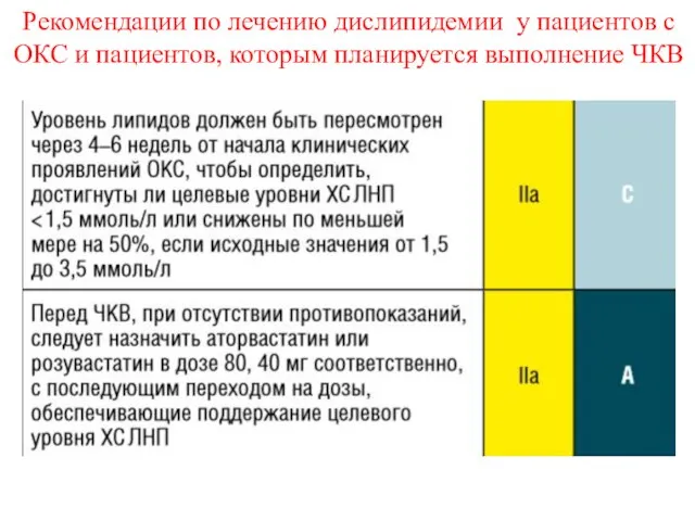 Рекомендации по лечению дислипидемии у пациентов с ОКС и пациентов, которым планируется выполнение ЧКВ