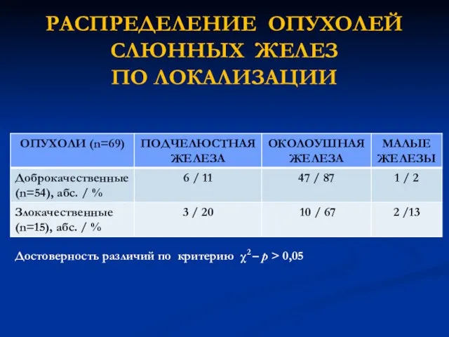 РАСПРЕДЕЛЕНИЕ ОПУХОЛЕЙ СЛЮННЫХ ЖЕЛЕЗ ПО ЛОКАЛИЗАЦИИ Достоверность различий по критерию χ2 – p > 0,05