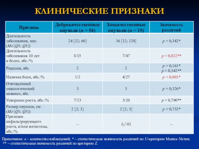 КЛИНИЧЕСКИЕ ПРИЗНАКИ Примечание: n – количество наблюдений; * – статистическая значимость