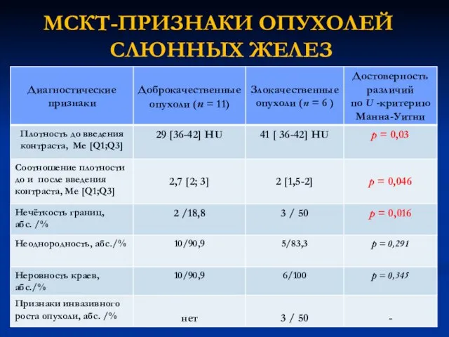 МСКТ-ПРИЗНАКИ ОПУХОЛЕЙ СЛЮННЫХ ЖЕЛЕЗ