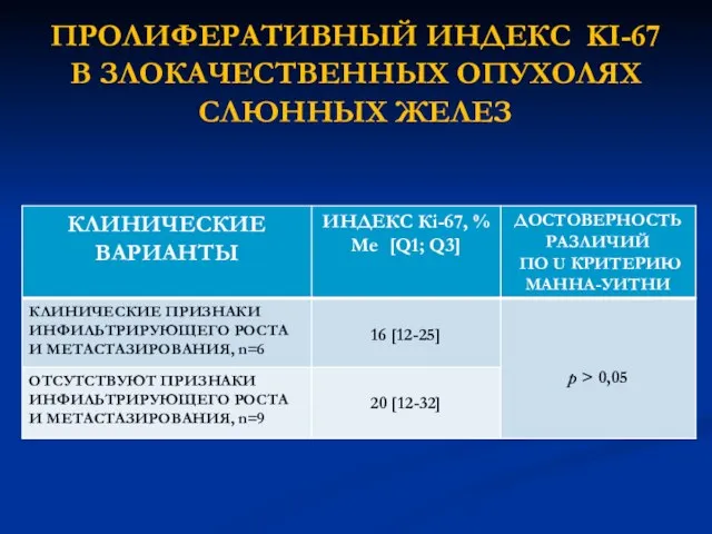 ПРОЛИФЕРАТИВНЫЙ ИНДЕКС KI-67 В ЗЛОКАЧЕСТВЕННЫХ ОПУХОЛЯХ СЛЮННЫХ ЖЕЛЕЗ