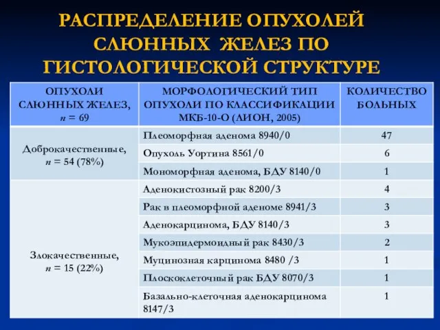 РАСПРЕДЕЛЕНИЕ ОПУХОЛЕЙ СЛЮННЫХ ЖЕЛЕЗ ПО ГИСТОЛОГИЧЕСКОЙ СТРУКТУРЕ