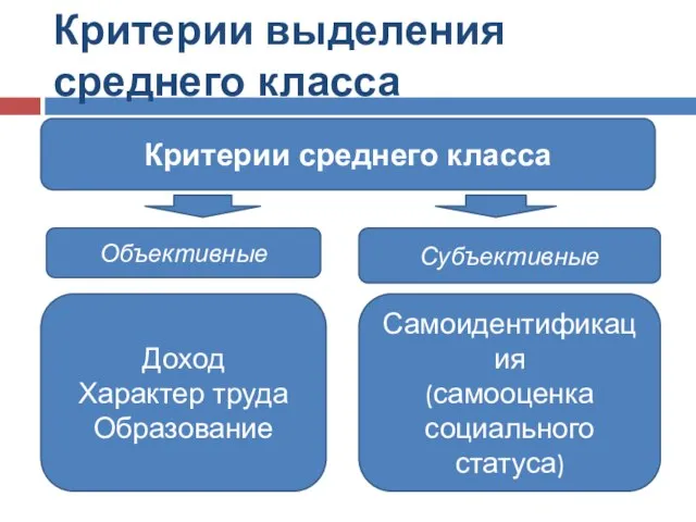 Критерии выделения среднего класса Критерии среднего класса Объективные Субъективные Доход Характер