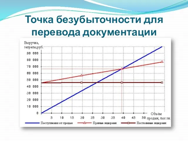 Точка безубыточности для перевода документации