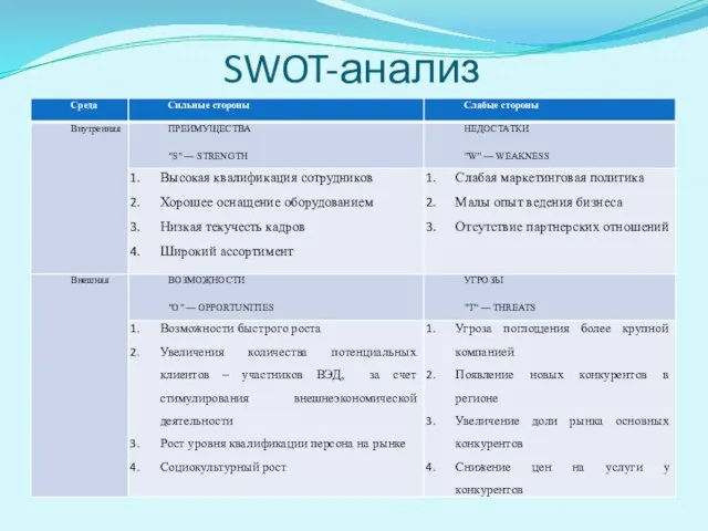 SWOT-анализ