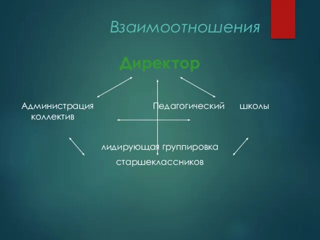 Взаимоотношения Директор Администрация Педагогический школы коллектив лидирующая группировка старшеклассников