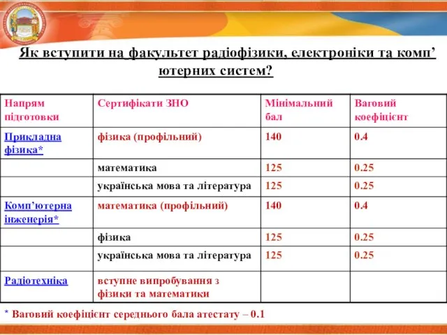 Як вступити на факультет радіофізики, електроніки та комп’ютерних систем? * Ваговий