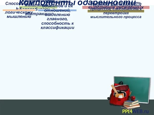 Компоненты одарённости Конкретность мышления и способность к абстракции Способность к логическому