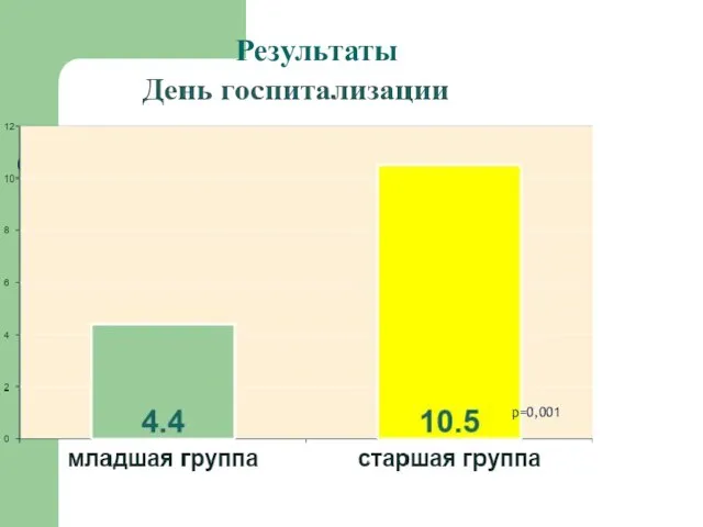 Результаты р=0,001