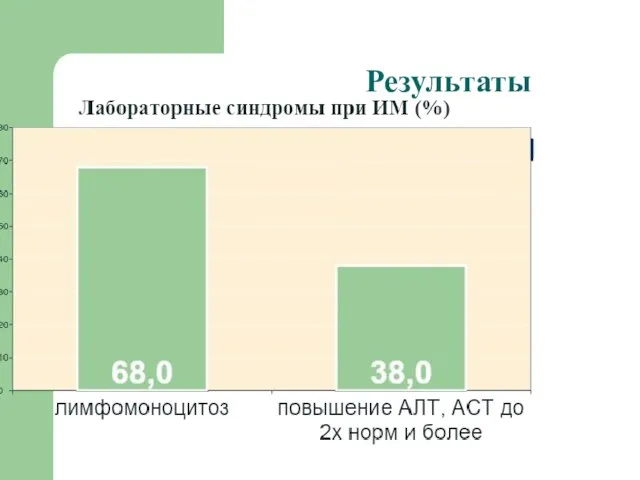 Результаты