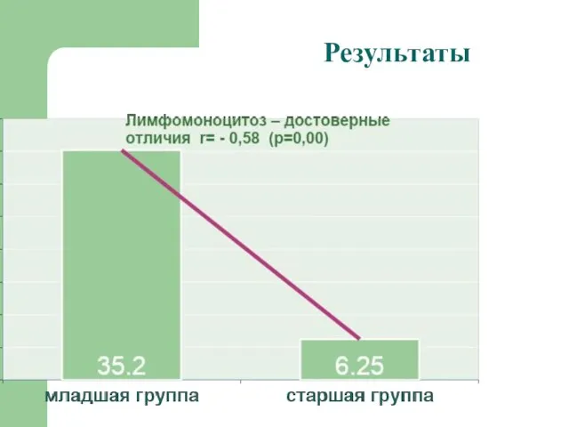 Результаты