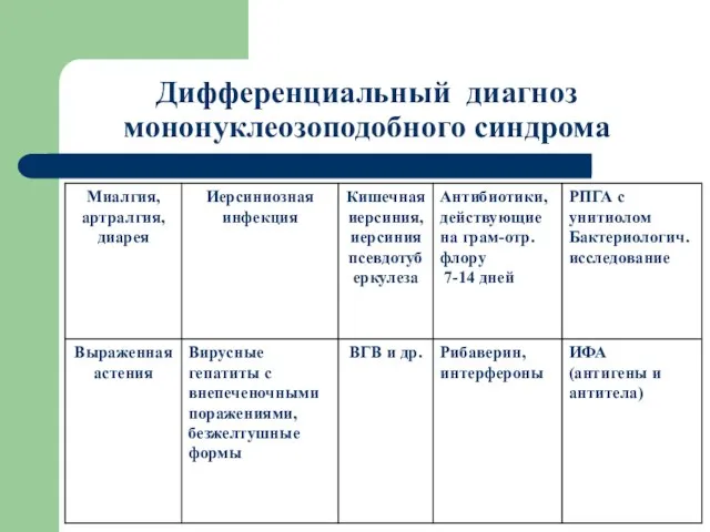 Дифференциальный диагноз мононуклеозоподобного синдрома