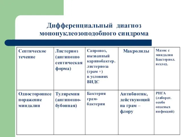 Дифференциальный диагноз мононуклеозоподобного синдрома