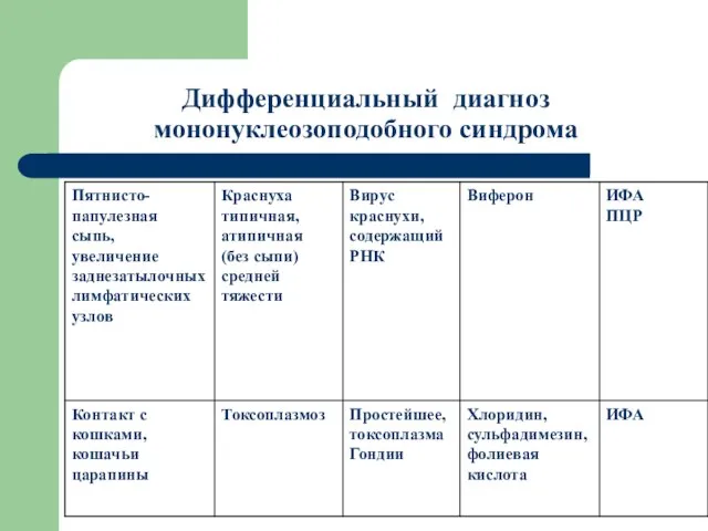 Дифференциальный диагноз мононуклеозоподобного синдрома