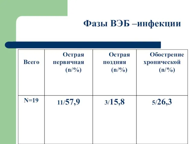 Фазы ВЭБ –инфекции